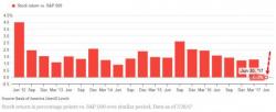 Earnings Beat "Fist Pumps" Very Muted This Quarter