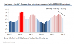 Zombie Corporations Litter Europe, Kept Alive By ECB