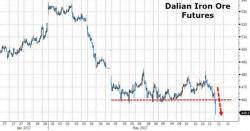 China Iron Ore Prices Crash Through Key Support To 6-Month Lows