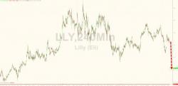Paid To Wait? Eli Lilly Crashes To 2 Year Lows, Erases 6 Years Of Dividends After Failed Drug Test Paid To Wait? Eli Lilly Crashes To 2 Year Lows, Erases 6 Years Of Dividends After Failed Drug Test