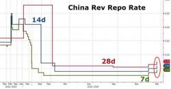 PBOC Injects Hundreds Of Billions Into Chinese Banks After Sudden Defaults In Interbank Payments