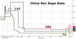 Why China Unexpectedly Hiked Rates 10 Hours After The Fed Why China Unexpectedly Hiked Rates 10 Hours After The Fed
