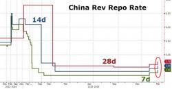 China Unexpectedly Hikes Funding Rates