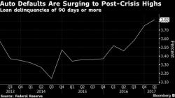 Auto Defaults Soar On The Back Of "Hasty Loans And, At Times, Outright Fraud"