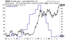 CEOs Begin to Warn of the Damage the USD's Strength Will Cause