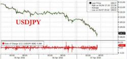 USDJPY Crashes, Drags Equities With It As Gold Soars