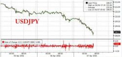 USDJPY Crashes, Drags Equities With It As Gold Soars USDJPY Crashes, Drags Equities With It As Gold Soars
