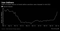 Oil "Rebalancing" In Jeopardy After Iran Output Soars To Pre-Sanction Levels, Russia "Pours Cold Water" On OPEC Forecast Oil "Rebalancing" In Jeopardy After Iran Output Soars To Pre-Sanction Levels, Russia "Pours Cold Water" On OPEC Forecast
