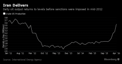 Oil "Rebalancing" In Jeopardy After Iran Output Soars To Pre-Sanction Levels, Russia "Pours Cold Water" On OPEC Forecast