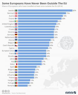 Some Europeans Have Never Been Outside The EU Some Europeans Have Never Been Outside The EU