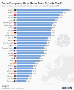 Some Europeans Have Never Been Outside The EU