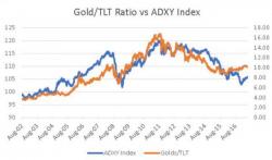 Gold Or Treasuries: Horseman Capital Explains