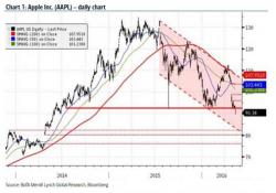 What's Next For Apple And The S&P: This Is What The Charts Say