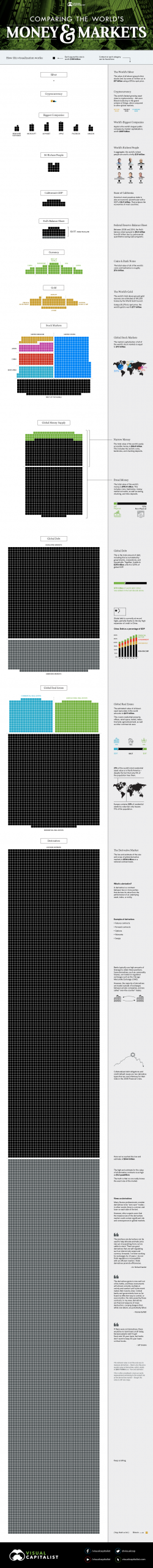 All Of The World's Money And Markets In One Visualization All Of The World's Money And Markets In One Visualization