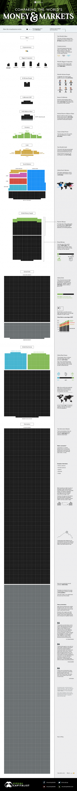 All Of The World's Money And Markets In One Visualization