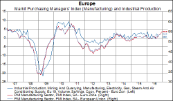 The Widening Gap Between Europe's "Hard" And "Soft" Data The Widening Gap Between Europe's "Hard" And "Soft" Data