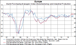 The Widening Gap Between Europe's "Hard" And "Soft" Data