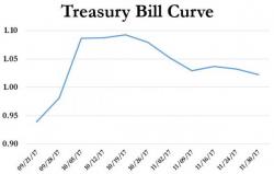 Debt Ceiling Deal Doubts Rise - USA Default Risk Hasn't Done This Since Lehman Debt Ceiling Deal Doubts Rise - USA Default Risk Hasn't Done This Since Lehman