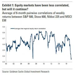 Goldman: "The Last Time Correlations Were This Low Was Just Before The Financial Crisis"