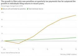IRS Reports 40% Surge In People Underpaying Their Tax Bills IRS Reports 40% Surge In People Underpaying Their Tax Bills