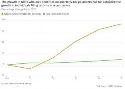 IRS Reports 40% Surge In People Underpaying Their Tax Bills