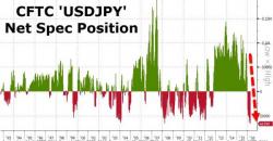 USDJPY Soars Most Since QQE2 Crushing Record Shorts