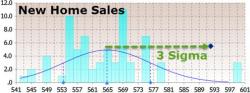 Spot The Odd One Out - New Home Sales Spike To 7-Month Highs