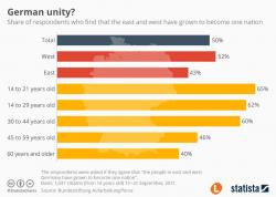 German Unity?