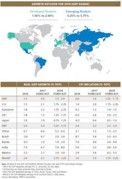 PIMCO Exposes The 'ABCs Of Caution', Warns "This Is As Good As It Gets" PIMCO Exposes The 'ABCs Of Caution', Warns "This Is As Good As It Gets"