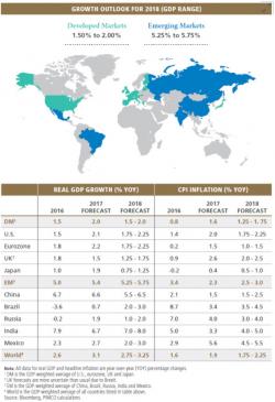 PIMCO Exposes The 'ABCs Of Caution', Warns "This Is As Good As It Gets"