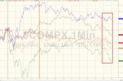 Yield Curve Collapse To 10-Year Lows Kills Dow Win Streak (But Banks Surge)