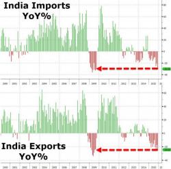 China's Hard Landing To Trigger Meltdown In India: "We Will See Another Crisis"