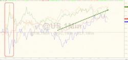 Stocks Surge As VIX Crushed To 9-Handle Despite Fed Warning Of "Risks To Financial Stability" Stocks Surge As VIX Crushed To 9-Handle Despite Fed Warning Of "Risks To Financial Stability"