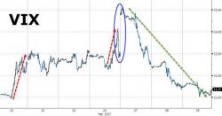 Equities Ignore Trump Chaos - Q1 Was The Calmest Market In A Decade Equities Ignore Trump Chaos - Q1 Was The Calmest Market In A Decade