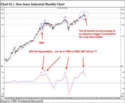 "Fasten Your Seatbelts" - UBS Warns Of "Record Spikes In Volatility" If This Level Breaks