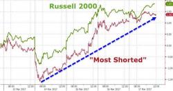 Stocks Sink On 'Quad Witch' As Dollar Suffers Worst Week In 8 Months