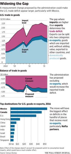 White House May Change Calculation Of US Trade Deficit, Boosting Trade War Odds White House May Change Calculation Of US Trade Deficit, Boosting Trade War Odds