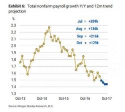 August Payrolls Preview: Prepare For Disappointment