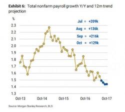 All Eyes On August Payrolls, As Global Stocks Rise In Bullish September Start; Yuan Surge Continues