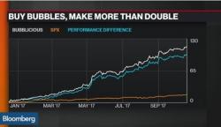 More New Normal - Buy Bloomberg's "Bubblicious" Index Of Bubbles - Make Out Like A Bandit
