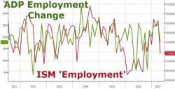 ADP Employment Gains Slump To Weakest Since Trump - Weather & Amazon.com Blamed ADP Employment Gains Slump To Weakest Since Trump - Weather & Amazon.com Blamed