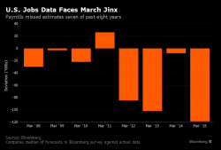 Your Last Minute Payrolls Preview: What Wall Street Expects (And Why It May Be Disappointed) Your Last Minute Payrolls Preview: What Wall Street Expects (And Why It May Be Disappointed)