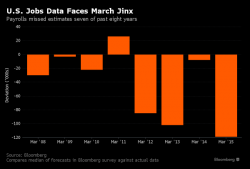 Your Last Minute Payrolls Preview: What Wall Street Expects (And Why It May Be Disappointed)