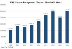 Chicago Disintegrates - Gun Shootings Soar An Unprecedented 89%: "It's The Struggling Economy" Chicago Disintegrates - Gun Shootings Soar An Unprecedented 89%: "It's The Struggling Economy"