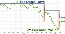 US Treasury Yields Jump As Europeans Dump Bunds