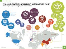 Tesla Is The World's 4th Largest Automaker (Despite Only Selling 76,000 Cars In 2016) Tesla Is The World's 4th Largest Automaker (Despite Only Selling 76,000 Cars In 2016)