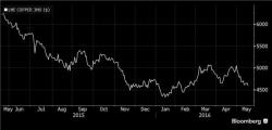 Copper Slides To Three Month Low Despite Flat Futures, Oil; Dollar Rise Continues