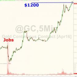 Gold Tops $1200 For First Time Since June Gold Tops $1200 For First Time Since June