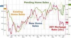 February Pending Home Sales Surge Most Since 2010 (And Plunge Most Since Nov 2014)