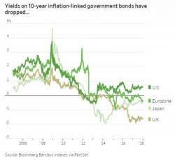 "Are Central Bankers About To Lose Control?" The WSJ Asks And Citi Answers